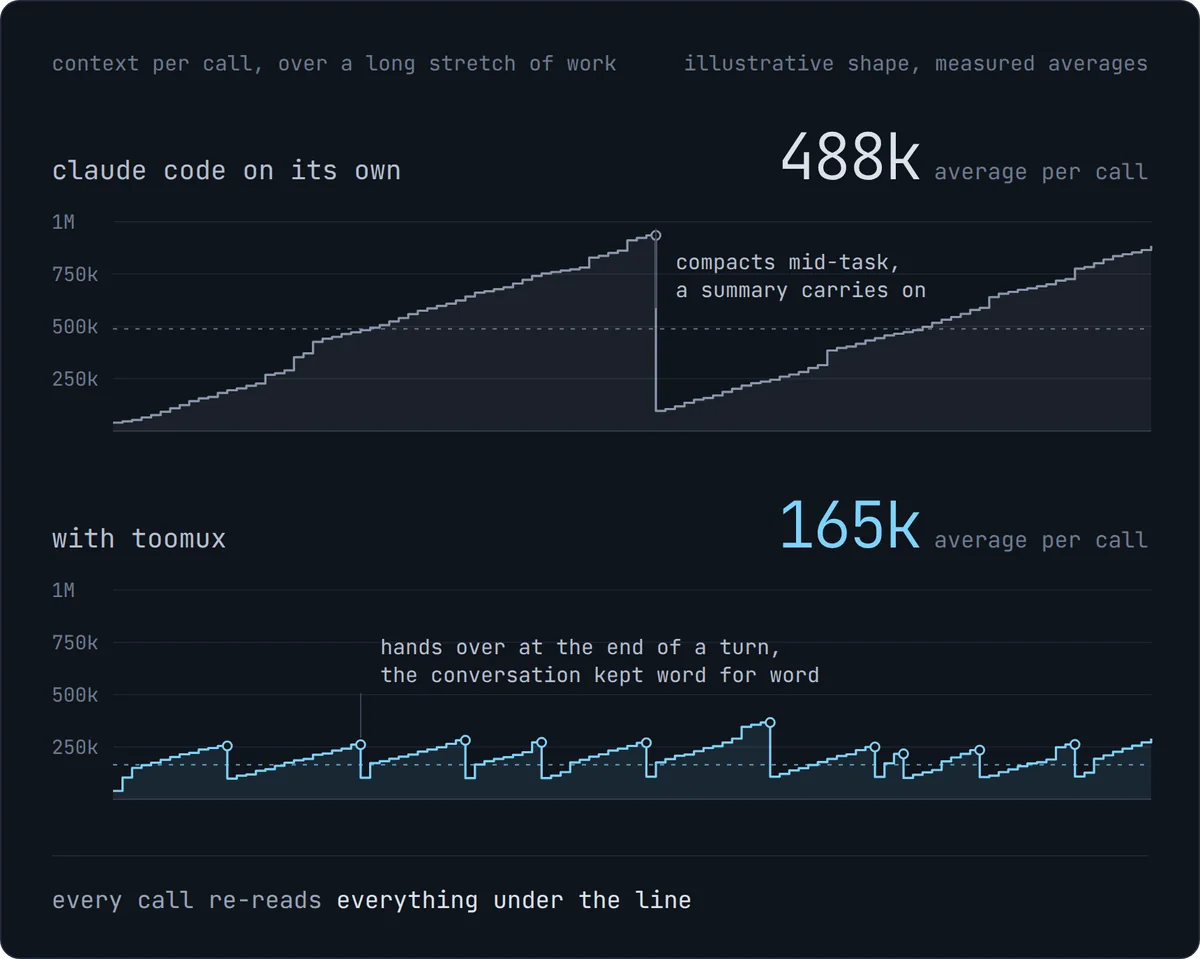Context per call over a long stretch of work. Claude Code on its own climbs towards a full window, compacts mid-task and climbs again: 488k per call on average. With toomux each session hands over at the end of a turn: 165k per call on average.