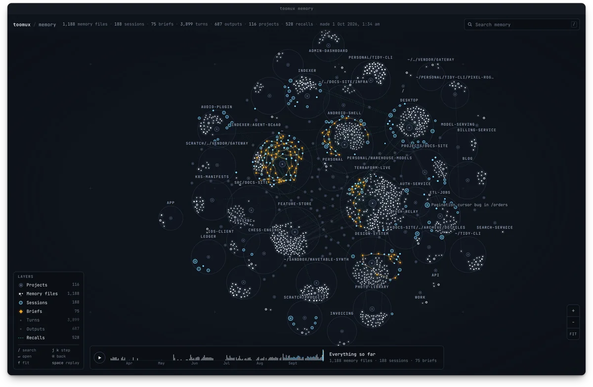 The memory graph in the browser: every project as a cluster of its memory files and sessions, with chains of handover briefs running through the busiest ones